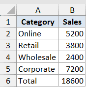 Sum Function Dataset Example 6 showing sales categories and values in an Excel table with a calculated total of 18600