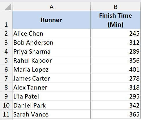 Sumifs Dataset Example 2 showing a table with Runner names in column A and Finish Time in minutes in column B