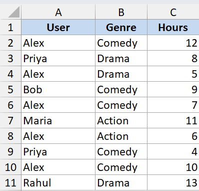 Sumifs example 1 showing an Excel table with User, Genre, and Hours columns for various names and movie genres