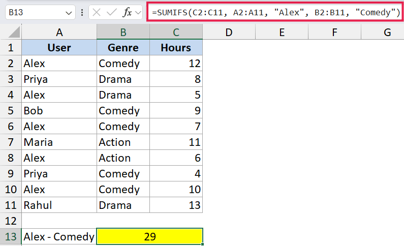Excel formula bar showing SUMIFS for Alex and Comedy, with the result 29 highlighted in yellow in cell C13