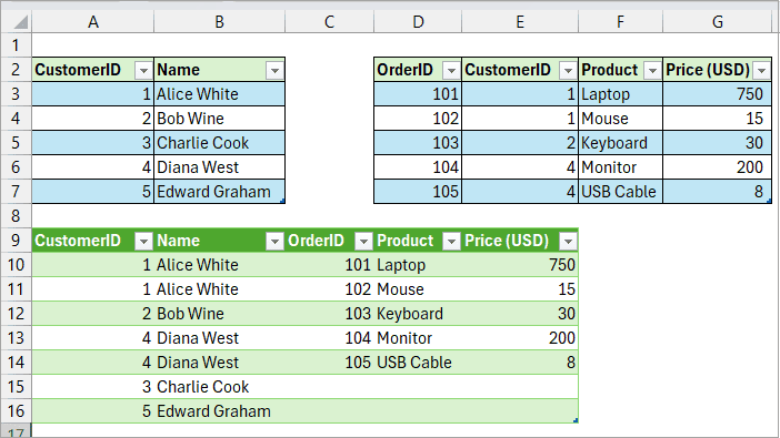 The result after the query has a left join.