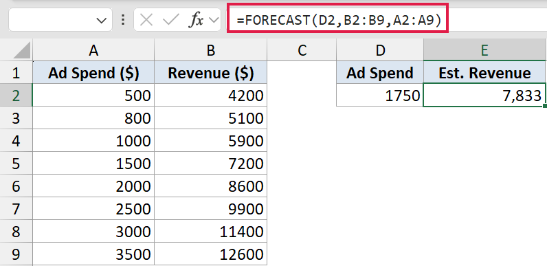 Excel formula bar showing =FORECAST(D2,B2:B9,A2:A9) applied to a spreadsheet table of ad spend and revenue data