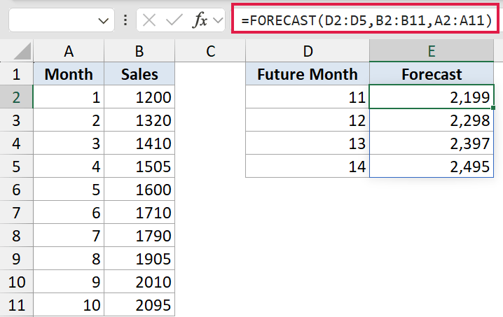 Excel formula bar showing FORECAST(D2:D5, B2:B11, A2:A11) applied to a sales data table with future month predictions