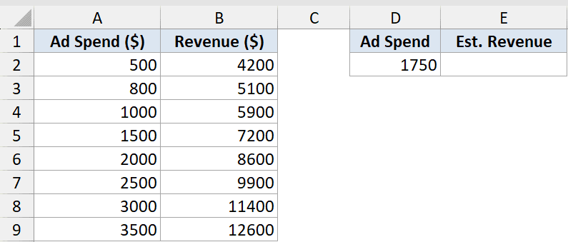 Forecast Function Dataset Example 2 showing ad spend and revenue data with a target spend of 1750 for revenue estimation