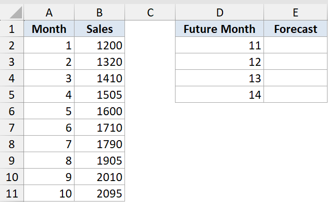 Forecast Function Dataset Example 3 showing monthly sales data in columns A-B and future months in column D