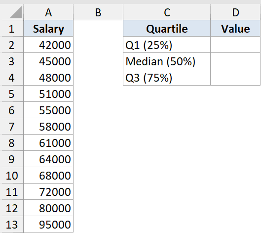 Percentile Function Dataset Example 2: Excel table showing a salary list and empty cells for Q1, Median, and Q3 values