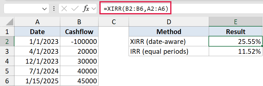Excel formula bar showing =XIRR(B2:B6,A2:A6) with a table of dates and cashflows calculating a 25.55% result