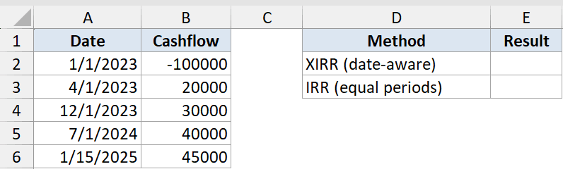 Xirr Function Dataset Example 2 showing dates and cashflows compared against XIRR and IRR calculation methods in Excel