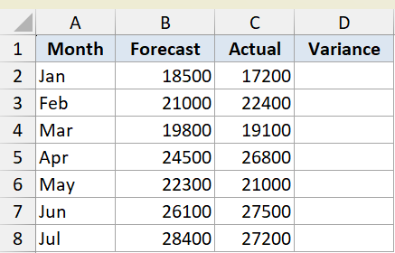 Excel dataset with columns for Month, Forecast, and Actual values from January to July for an ABS function example
