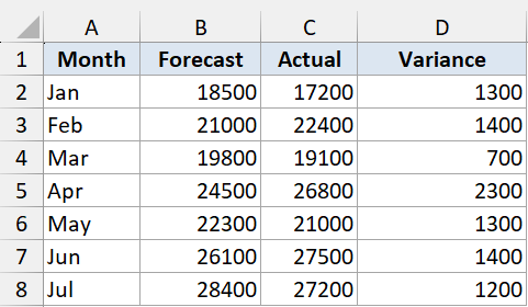 Excel table showing Month, Forecast, and Actual data with a Variance column calculated using the ABS function