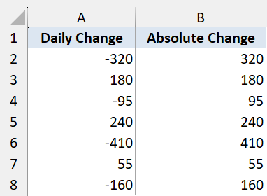 Excel table showing Daily Change in column A and the corresponding positive Absolute Change in column B