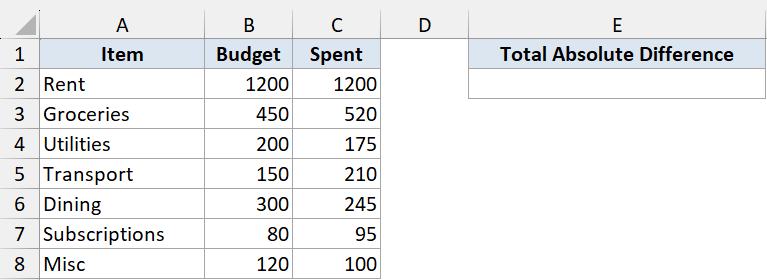 Excel dataset for ABS function with columns for Item, Budget, Spent, and Total Absolute Difference
