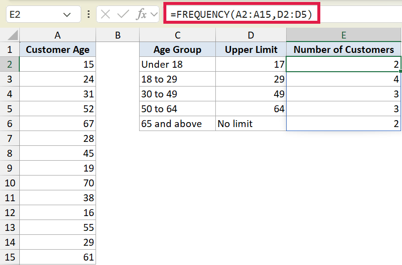 Excel formula bar showing =FREQUENCY(A2:A15,D2:D5) applied to a customer age dataset to calculate frequency bins