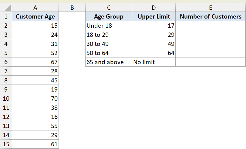 Frequency example 3 dataset showing customer ages in column A and age group bins with upper limits in columns C and D