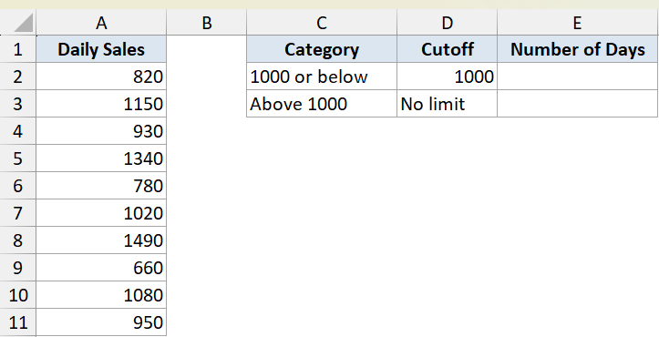 Excel frequency example 5 dataset showing a list of daily sales values alongside category and cutoff bins