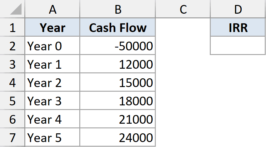 Excel dataset showing Year 0 to 5 cash flows from -50000 to 24000 with a header for IRR calculation