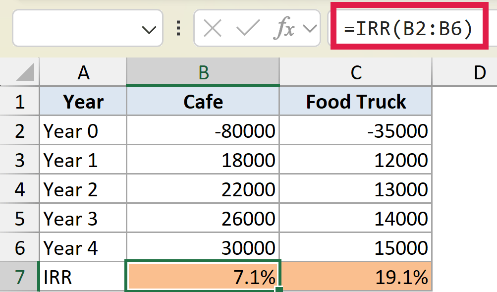 Excel formula bar showing =IRR(B2:B6) applied to a cafe cash flow table with a calculated result of 7.1%