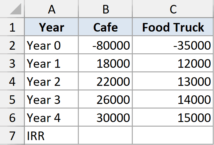 IRR example 2 dataset showing cash flows for Cafe and Food Truck projects over five years in an Excel table