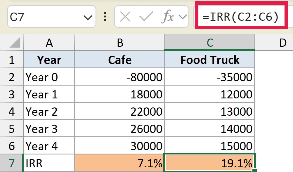 Excel formula bar showing =IRR(C2:C6) applied to a food truck cash flow table with a calculated result of 19.1%