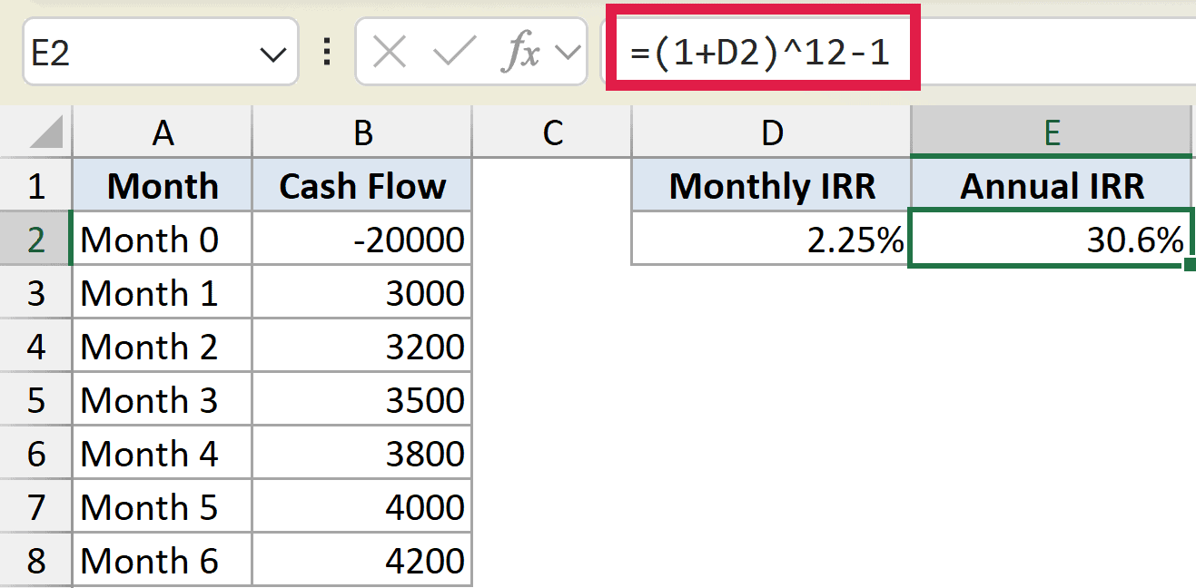Excel formula =(1+D2)^12-1 in cell E2 calculating annual IRR from a monthly IRR of 2.25% to get 30.6%