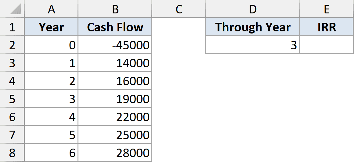 Excel IRR example 5 dataset showing years 0-6 with cash flows and a Through Year value of 3