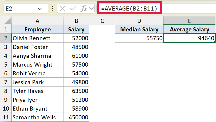 Excel formula bar showing =AVERAGE(B2:B11) to calculate average salary in cell E2, contrasting with median salary in D2