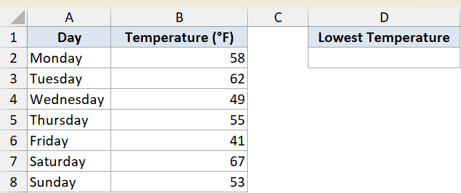 Excel dataset showing days of the week in column A and temperatures in column B, with a header for lowest temperature