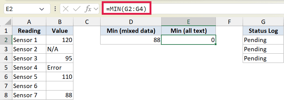 Excel formula bar showing =MIN(G2:G4) with result 0 in cell E2, demonstrating how MIN ignores text in status log column
