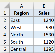 Excel table showing Region and Sales data for East, West, North, South, and Central as a MOD function example result