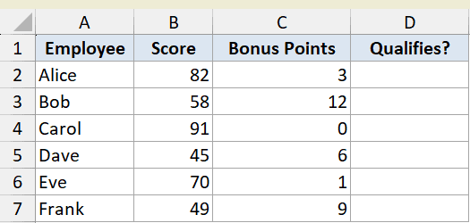 Excel example 1 dataset showing employee names, scores, and bonus points with an empty Qualifies column for OR function