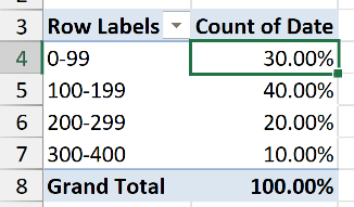 Pivot table showing relative frequency values for date ranges from 0-99 to 300-400, totaling 100%