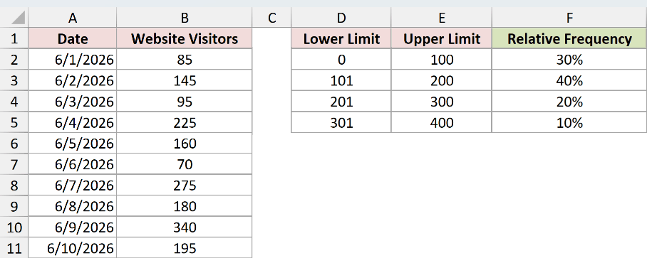 Excel table showing website visitor data and a frequency distribution with relative frequency shown as percentages