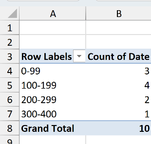Result after grouping data in a pivot table, showing numeric ranges in column A and their counts in column B