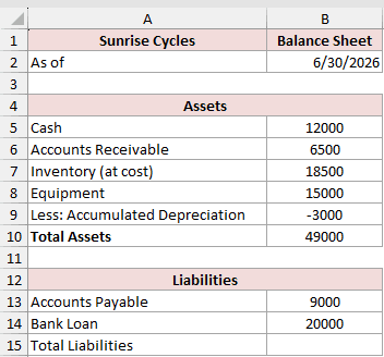 The liabilities section started below the assets, with accounts payable of 9000 and a bank loan of 20000