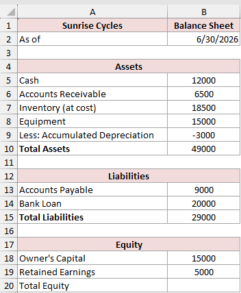 The equity section below the liabilities, with owner's capital of 15000 and retained earnings of 5000