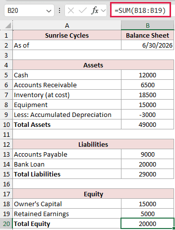 =SUM(B18:B19) in cell B20 returning 20000 for total equity