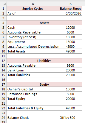 Accounts payable changed to 9500, which pushes the two sides apart and makes the Balance Check cell read Off by 500