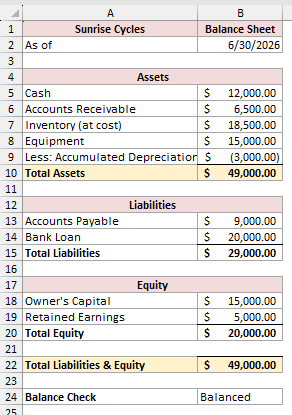 The finished balance sheet with accounting number formats, bold headers and totals, top borders above each total and the two grand-total rows shaded