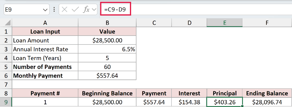 =C9-D9 in cell E9 leaving $403.26 of the payment going to principal