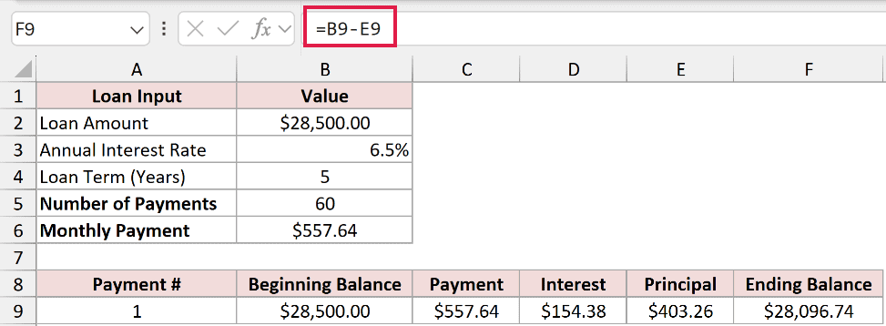 =B9-E9 in cell F9 dropping the balance to $28,096.74 after the first payment