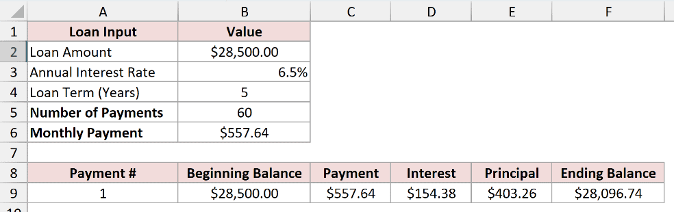 The first payment row complete, showing $28,500 beginning balance, $154.38 interest, $403.26 principal and $28,096.74 ending balance