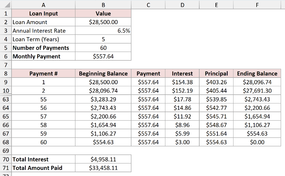 The finished amortization schedule with both summary figures sitting below the last payment