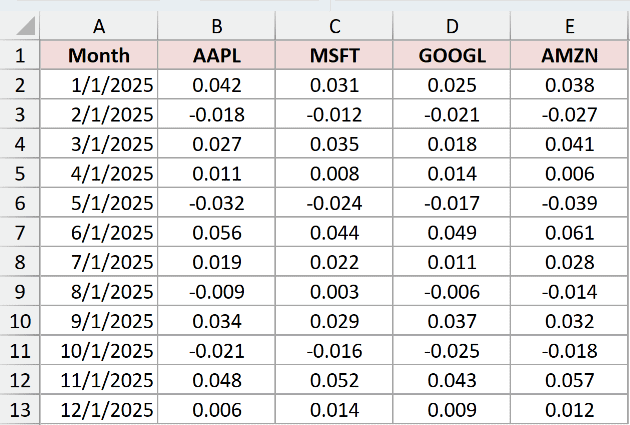 Twelve months of returns for AAPL, MSFT, GOOGL and AMZN, with the month in column A