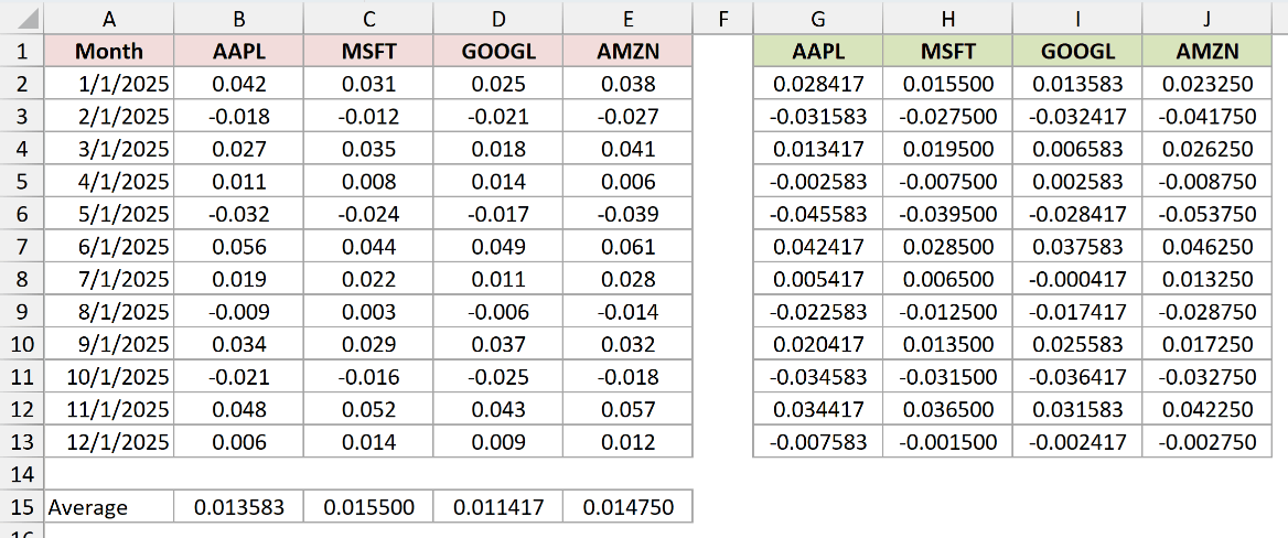 The deviation table in columns G to J, each value showing how far that month sat above or below its own stock's average