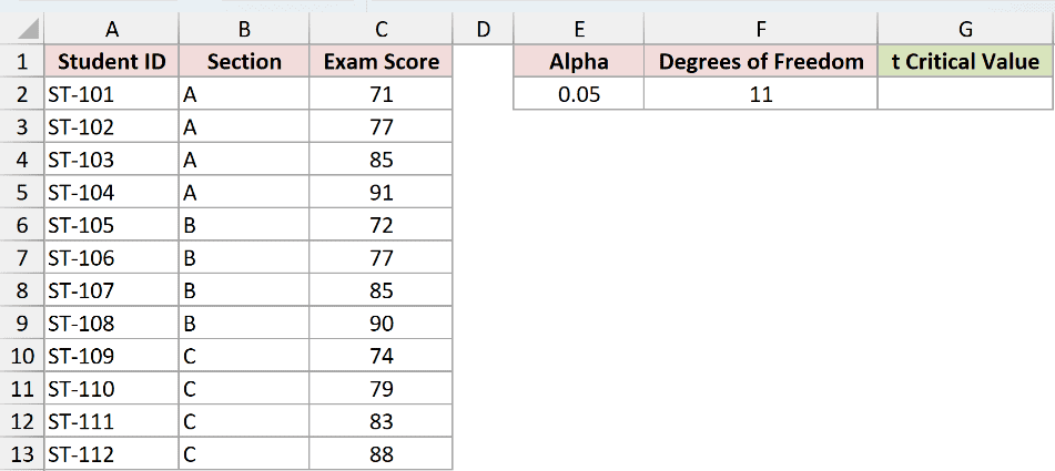 The same 12 exam scores with Alpha and Degrees of Freedom labels ready in columns E and F