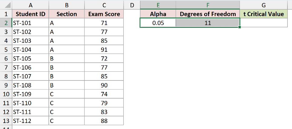Alpha 0.05 in E2 and degrees of freedom 11 in F2, which is the sample size of 12 minus 1