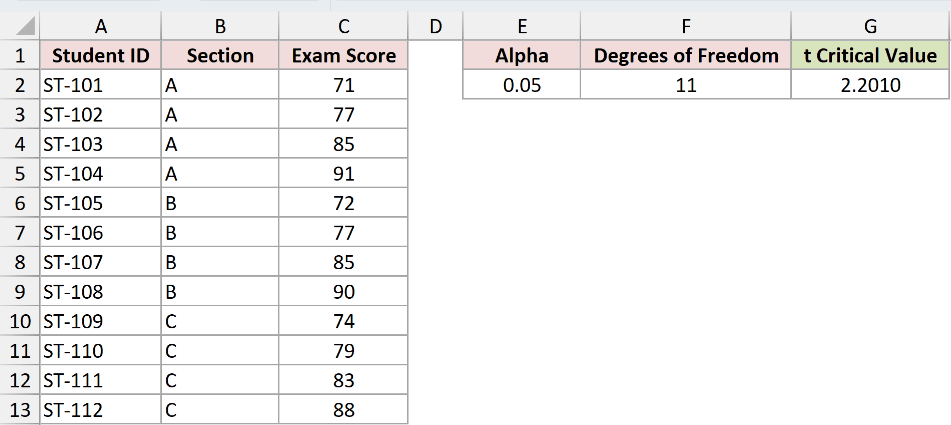 The finished t critical value of 2.2010 in cell G2 next to the exam scores it was calculated from