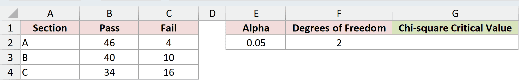 Pass and fail counts for sections A, B and C, 150 students in total