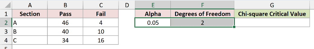 Alpha 0.05 in E2 and degrees of freedom 2 in F2 for a three-by-two contingency table