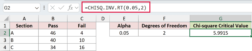 =CHISQ.INV.RT(0.05,2) in cell G2 returning the chi-square critical value 5.9915